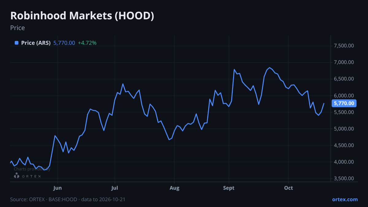 ORTEX chart of Robinhood Markets, Inc. (HOOD) share price, six months to October 21, 2026