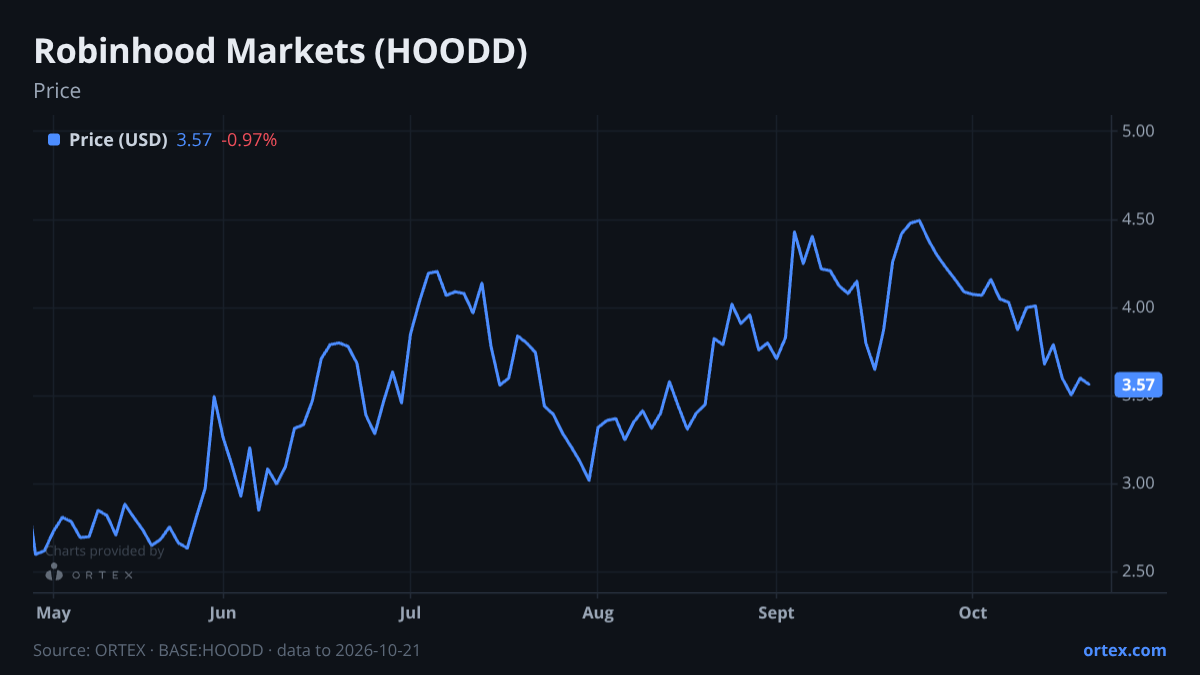 ORTEX chart of Robinhood Markets, Inc. (HOODD) share price, six months to October 21, 2026