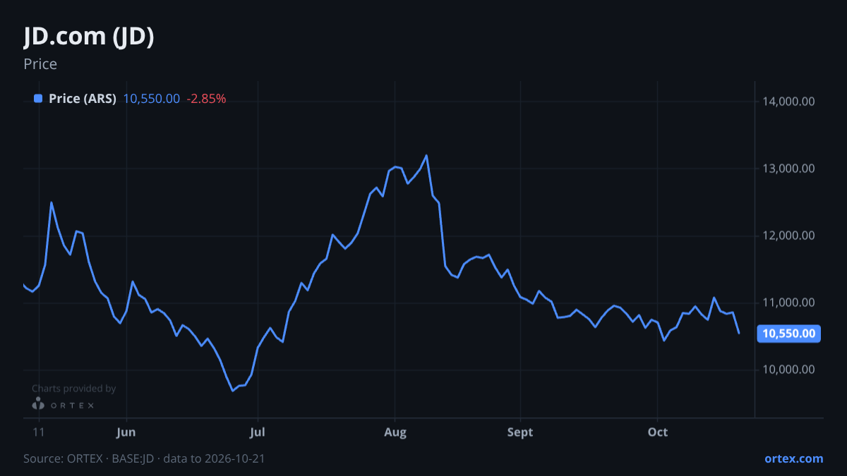 ORTEX chart of JD.com, Inc. (JD) share price, six months to October 21, 2026