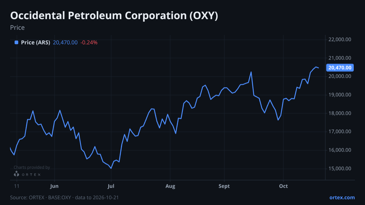 ORTEX chart of Occidental Petroleum Corporation (OXY) share price, six months to October 21, 2026