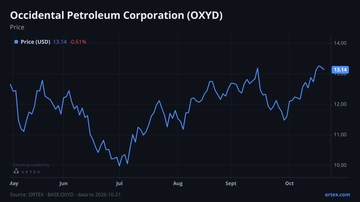 ORTEX chart of Occidental Petroleum Corporation (OXYD) share price, six months to October 21, 2026
