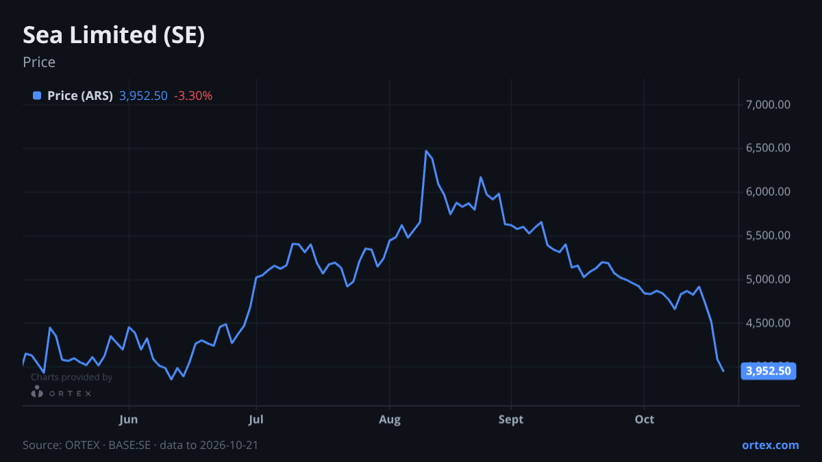 ORTEX chart of Sea Limited (SE) share price, six months to October 21, 2026