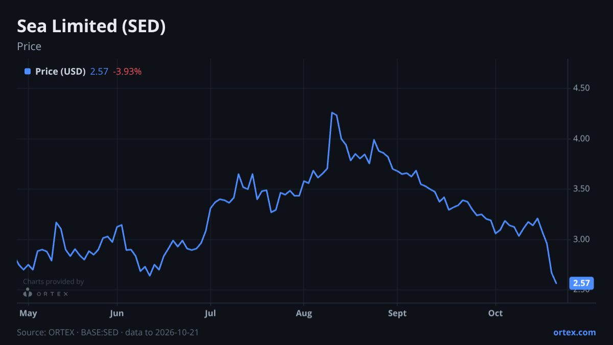 ORTEX chart of Sea Limited (SED) share price, six months to October 21, 2026