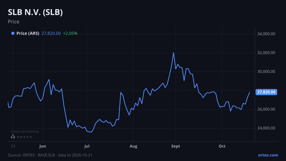 ORTEX chart of SLB N.V. (SLB) share price, six months to October 21, 2026