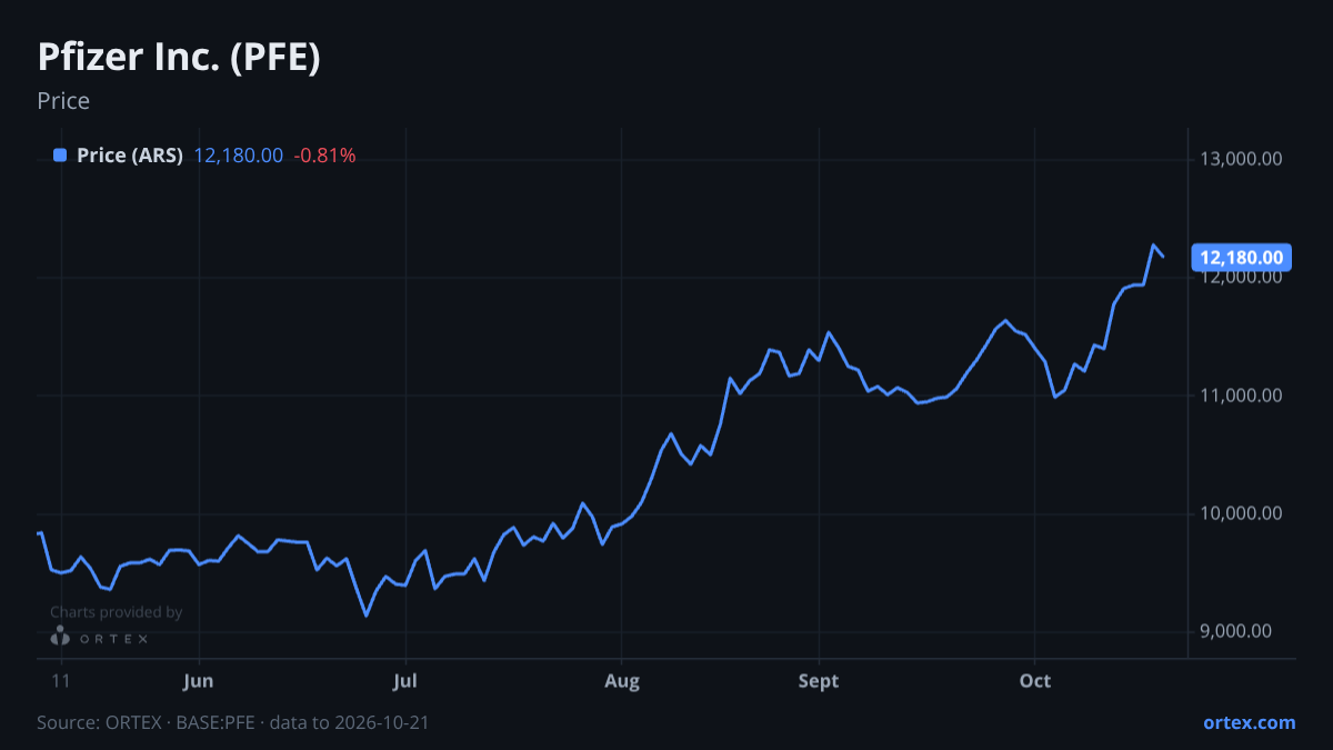 ORTEX chart of Pfizer Inc. (PFE) share price, six months to October 21, 2026
