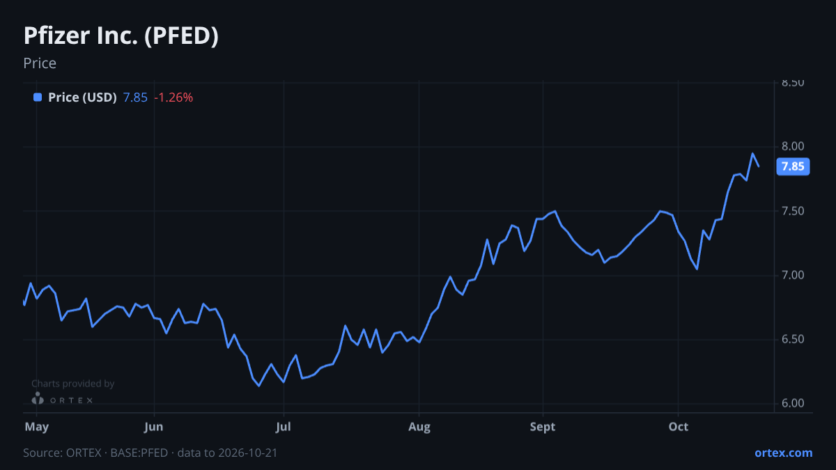 ORTEX chart of Pfizer Inc. (PFED) share price, six months to October 21, 2026
