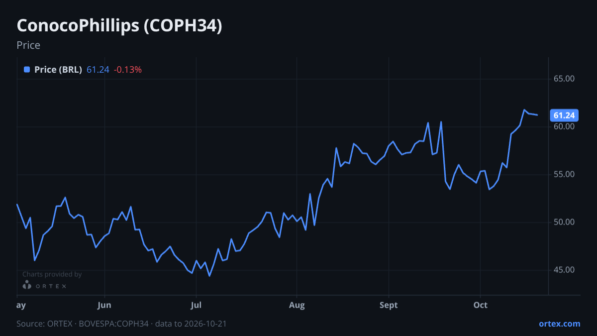 ORTEX chart of ConocoPhillips (COPH34) share price, six months to October 21, 2026