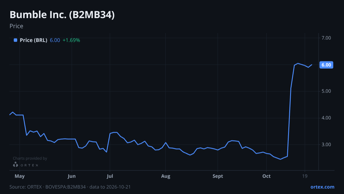 ORTEX chart of Bumble Inc. (B2MB34) share price, six months to October 21, 2026