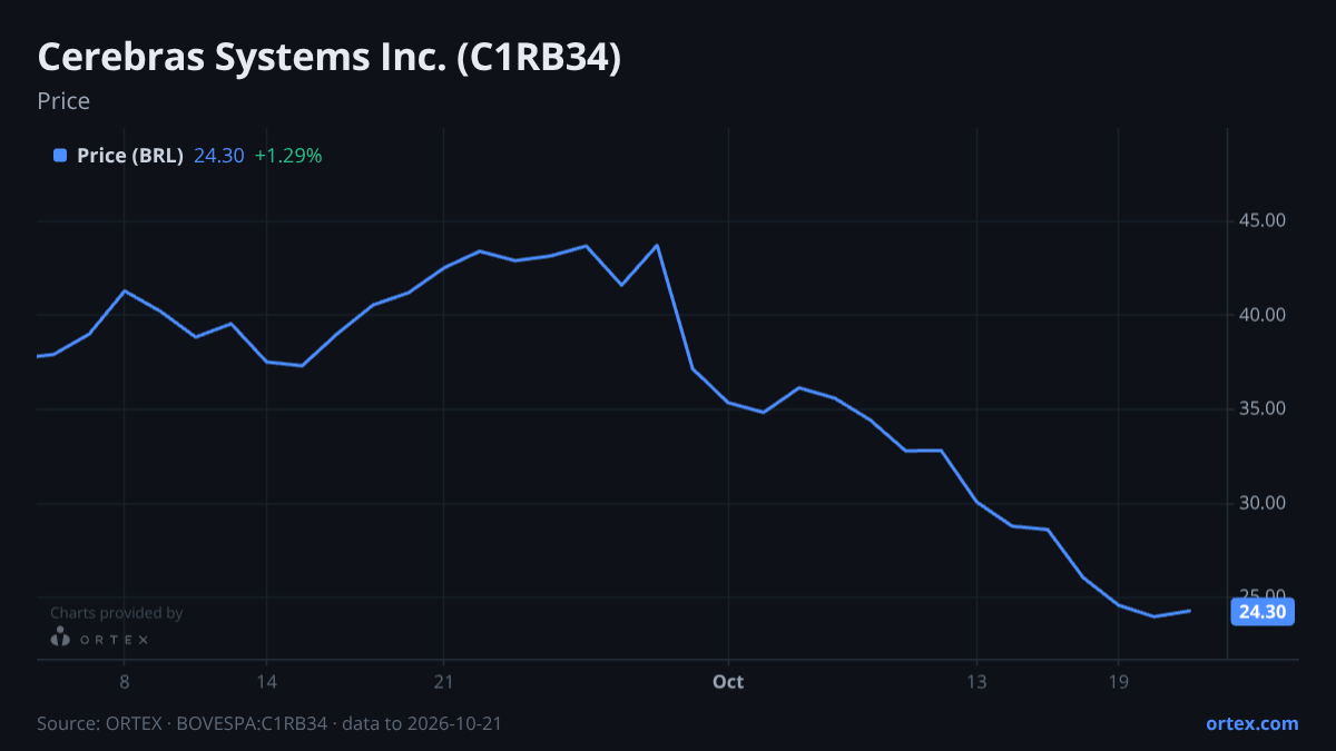 ORTEX chart of Cerebras Systems Inc. (C1RB34) share price, six months to October 21, 2026