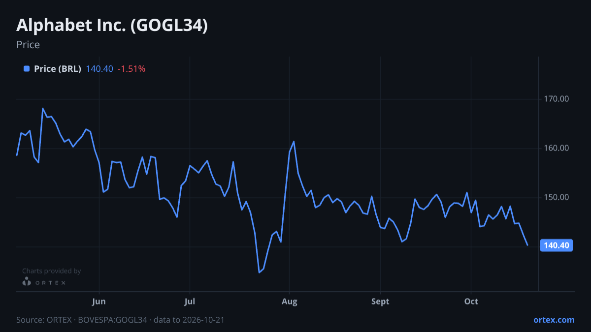 ORTEX chart of Alphabet Inc. (GOGL34) share price, six months to October 21, 2026