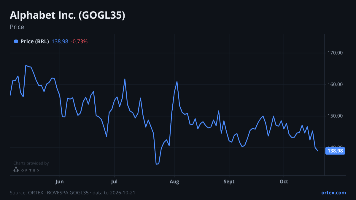 ORTEX chart of Alphabet Inc. (GOGL35) share price, six months to October 21, 2026