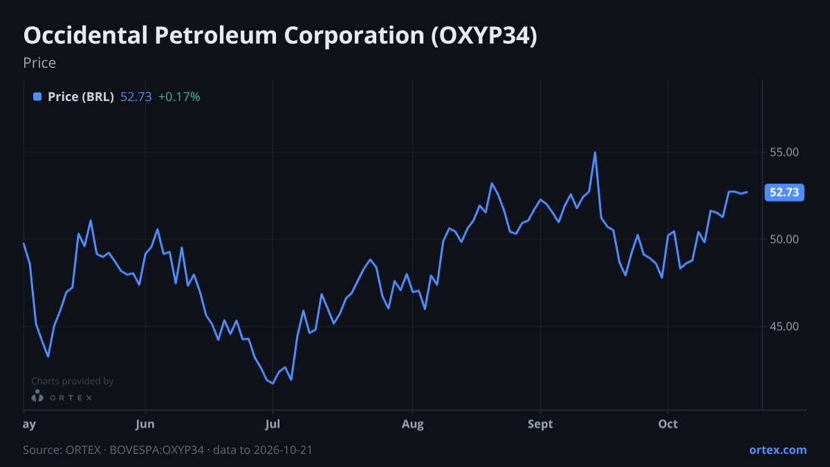 ORTEX chart of Occidental Petroleum Corporation (OXYP34) share price, six months to October 21, 2026