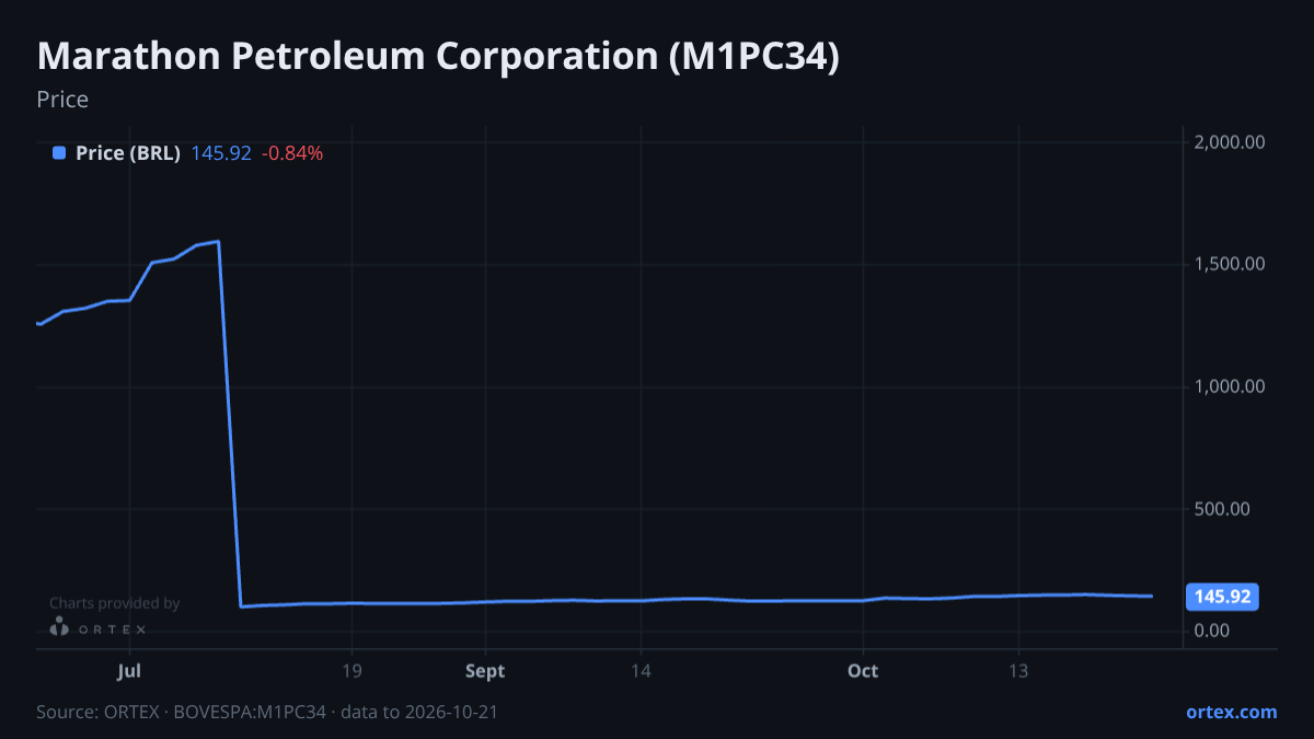 ORTEX chart of Marathon Petroleum Corporation (M1PC34) share price, six months to October 21, 2026