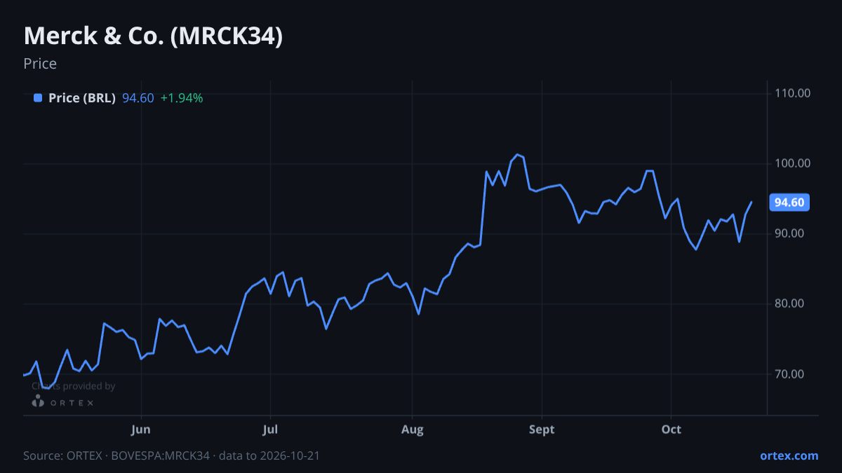 ORTEX chart of Merck & Co., Inc. (MRCK34) share price, six months to October 21, 2026
