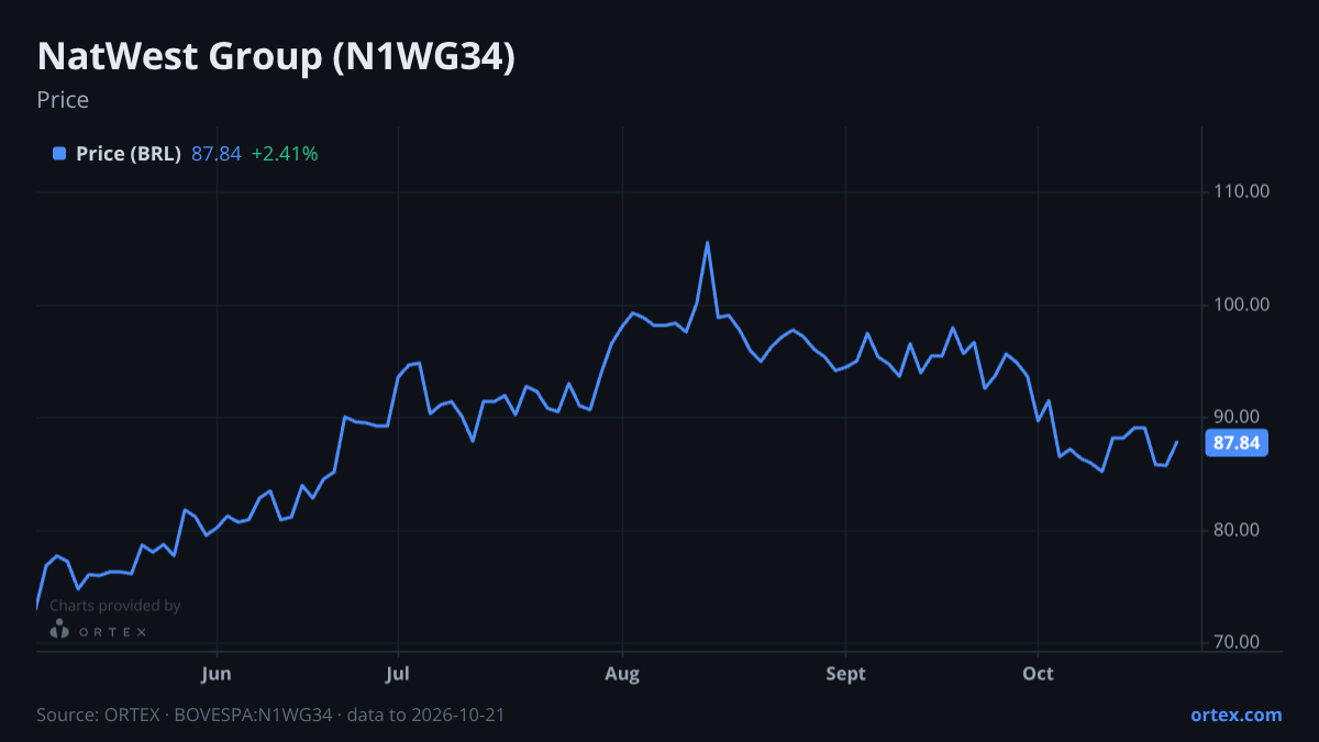 ORTEX chart of NatWest Group plc (N1WG34) share price, six months to October 21, 2026