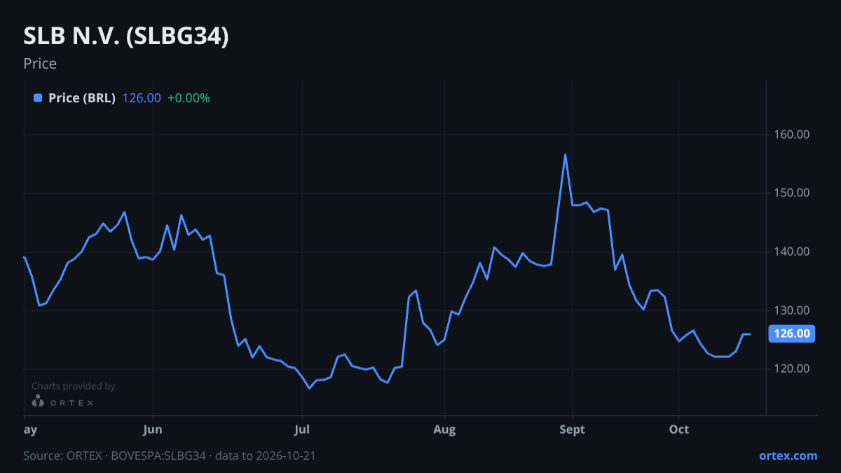 ORTEX chart of SLB N.V. (SLBG34) share price, six months to October 21, 2026