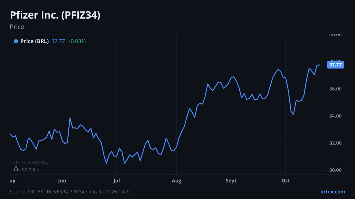 ORTEX chart of Pfizer Inc. (PFIZ34) share price, six months to October 21, 2026