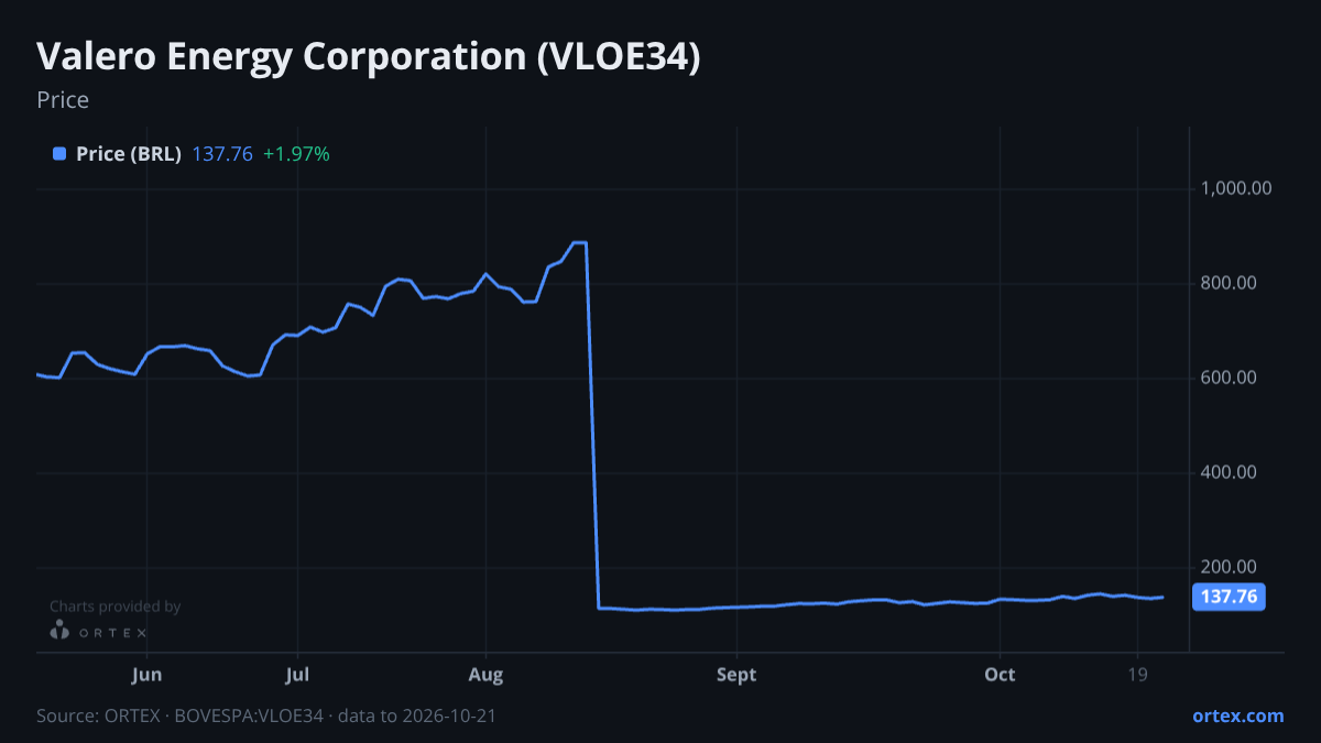 ORTEX chart of Valero Energy Corporation (VLOE34) share price, six months to October 21, 2026