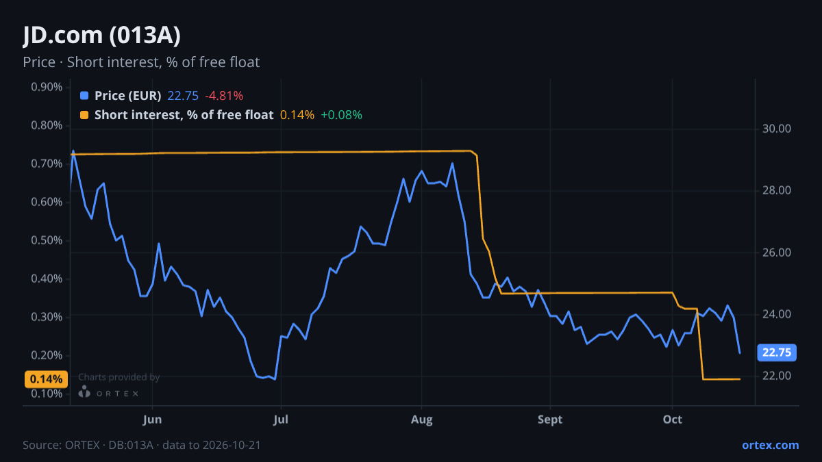 ORTEX chart of JD.com, Inc. (013A) share price and short interest (% of free float), six months to October 21, 2026