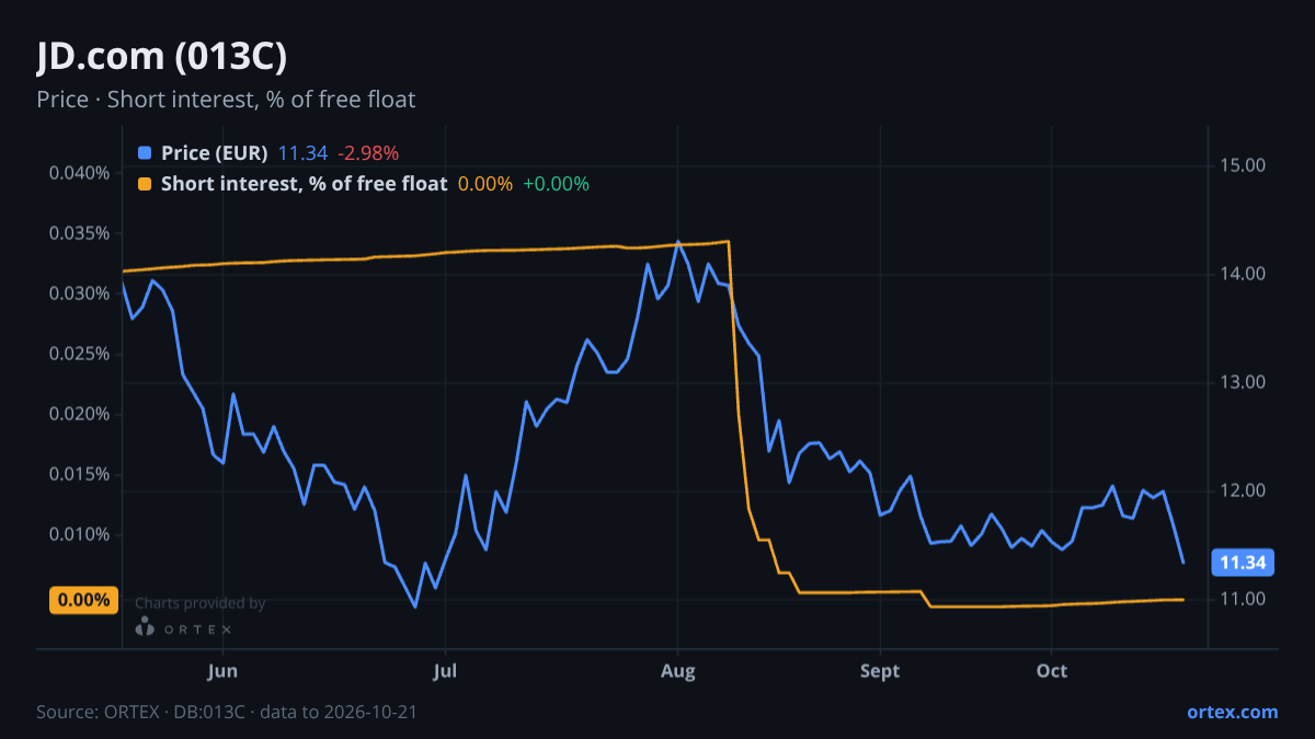 ORTEX chart of JD.com, Inc. (013C) share price and short interest (% of free float), six months to October 21, 2026