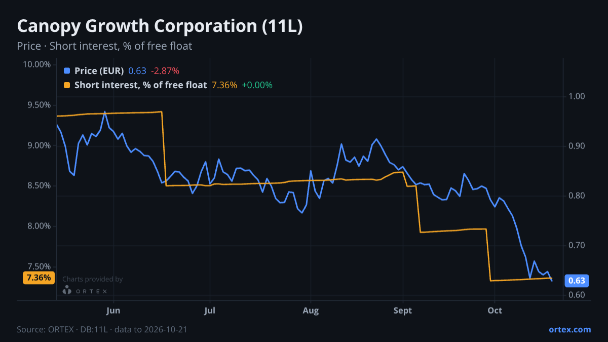 ORTEX chart of Canopy Growth Corporation (11L) share price and short interest (% of free float), six months to October 21, 2026