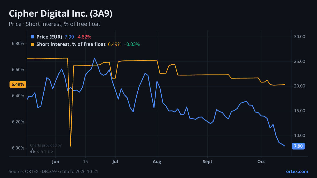 ORTEX chart of Cipher Digital Inc. (3A9) share price and short interest (% of free float), six months to October 21, 2026