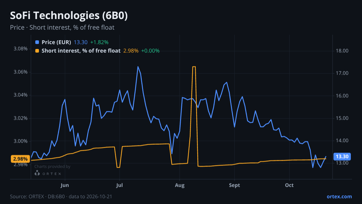 ORTEX chart of SoFi Technologies, Inc. (6B0) share price and short interest (% of free float), six months to October 21, 2026