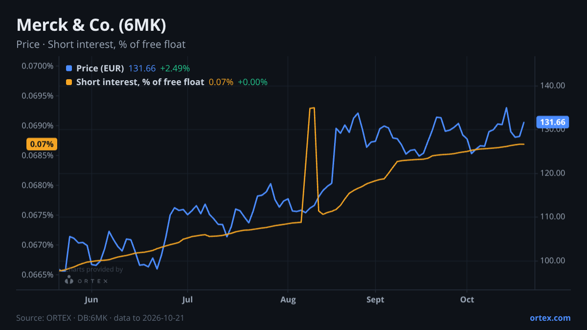 ORTEX chart of Merck & Co., Inc. (6MK) share price and short interest (% of free float), six months to October 21, 2026