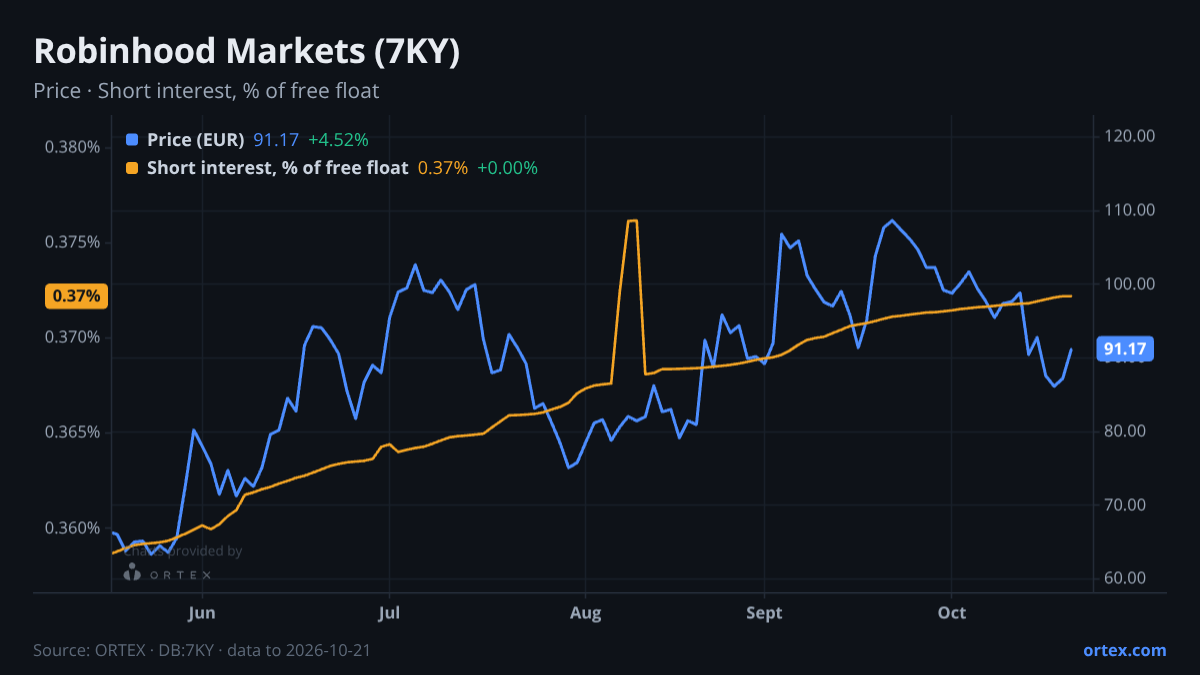 ORTEX chart of Robinhood Markets, Inc. (7KY) share price and short interest (% of free float), six months to October 21, 2026