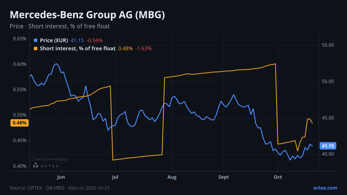 ORTEX chart of Mercedes-Benz Group AG (MBG) share price and short interest (% of free float), six months to October 21, 2026