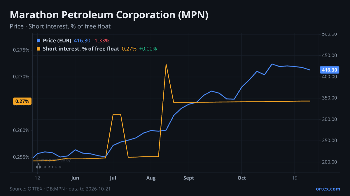 ORTEX chart of Marathon Petroleum Corporation (MPN) share price and short interest (% of free float), six months to October 21, 2026