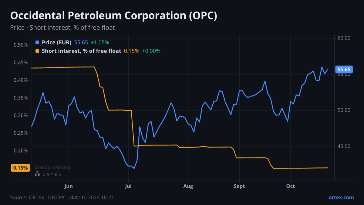 ORTEX chart of Occidental Petroleum Corporation (OPC) share price and short interest (% of free float), six months to October 21, 2026
