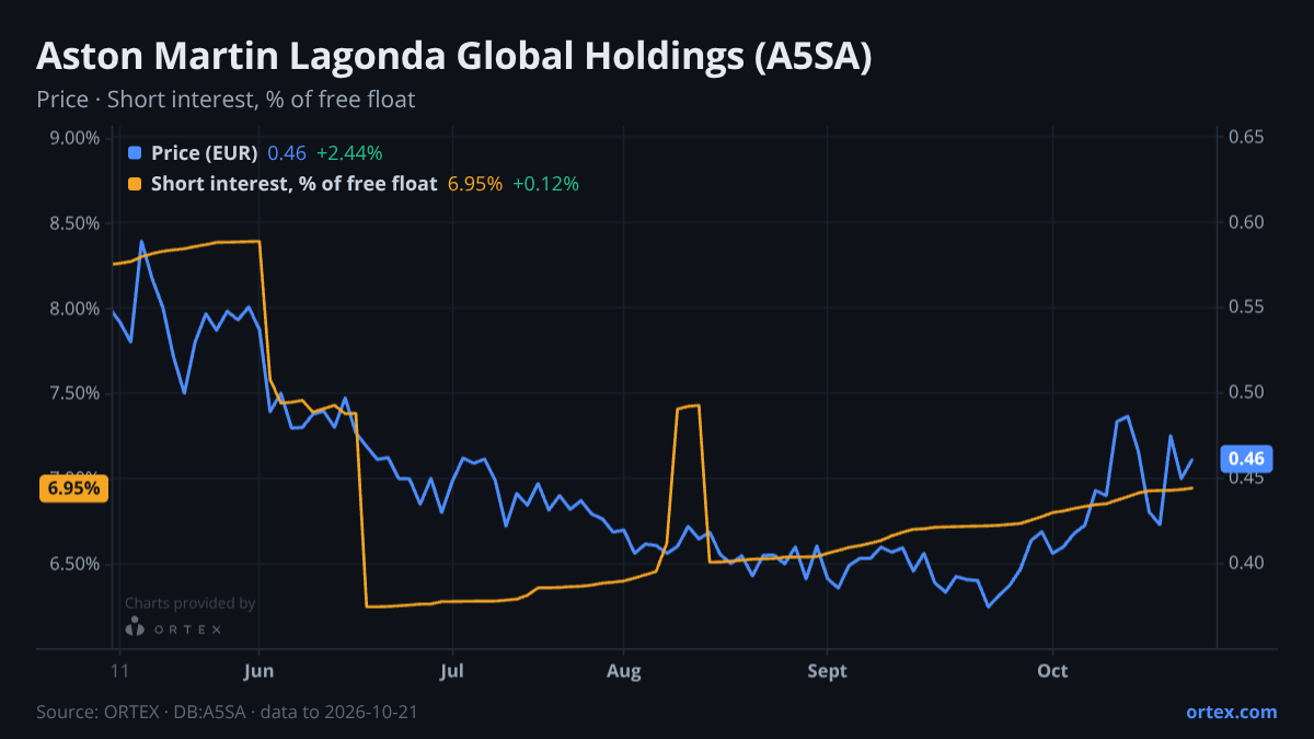 ORTEX chart of Aston Martin Lagonda Global Holdings plc (A5SA) share price and short interest (% of free float), six months to October 21, 2026