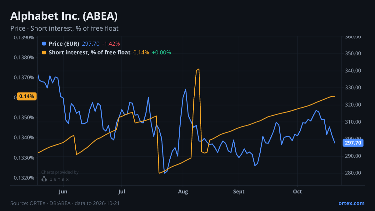 ORTEX chart of Alphabet Inc. (ABEA) share price and short interest (% of free float), six months to October 21, 2026