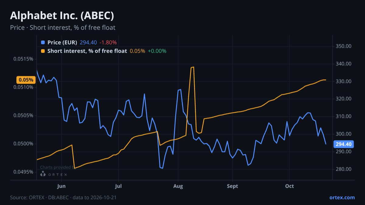 ORTEX chart of Alphabet Inc. (ABEC) share price and short interest (% of free float), six months to October 21, 2026
