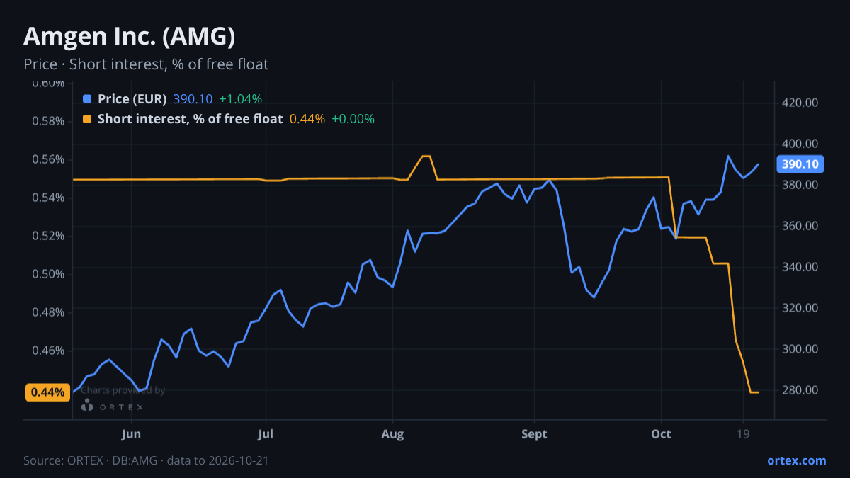 ORTEX chart of Amgen Inc. (AMG) share price and short interest (% of free float), six months to October 21, 2026
