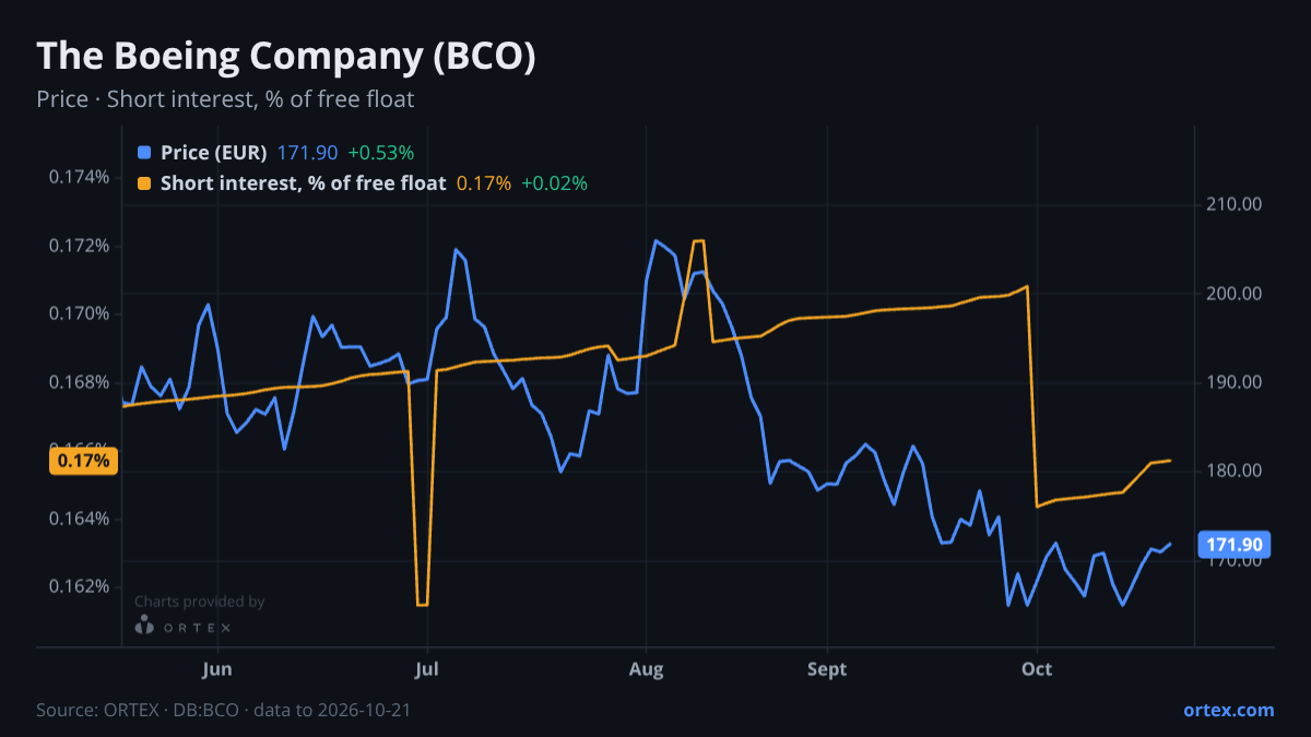 ORTEX chart of The Boeing Company (BCO) share price and short interest (% of free float), six months to October 21, 2026