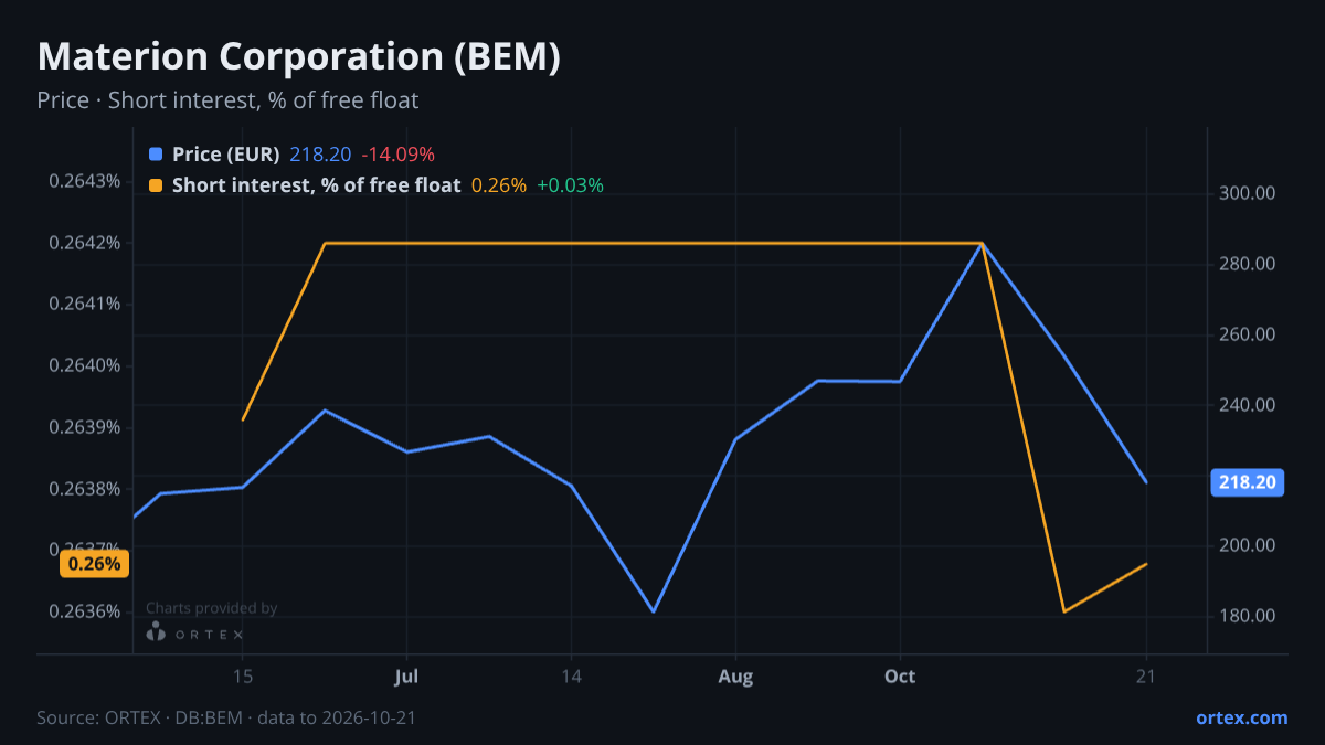 ORTEX chart of Materion Corporation (BEM) share price and short interest (% of free float), six months to October 21, 2026