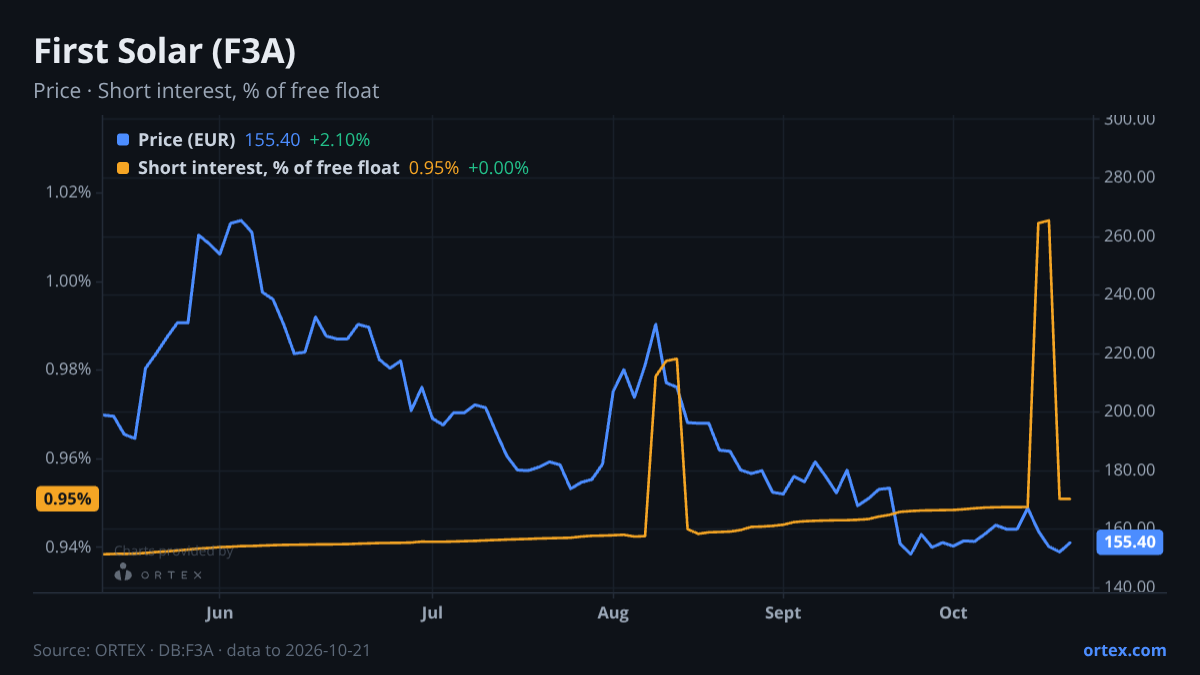 ORTEX chart of First Solar, Inc. (F3A) share price and short interest (% of free float), six months to October 21, 2026