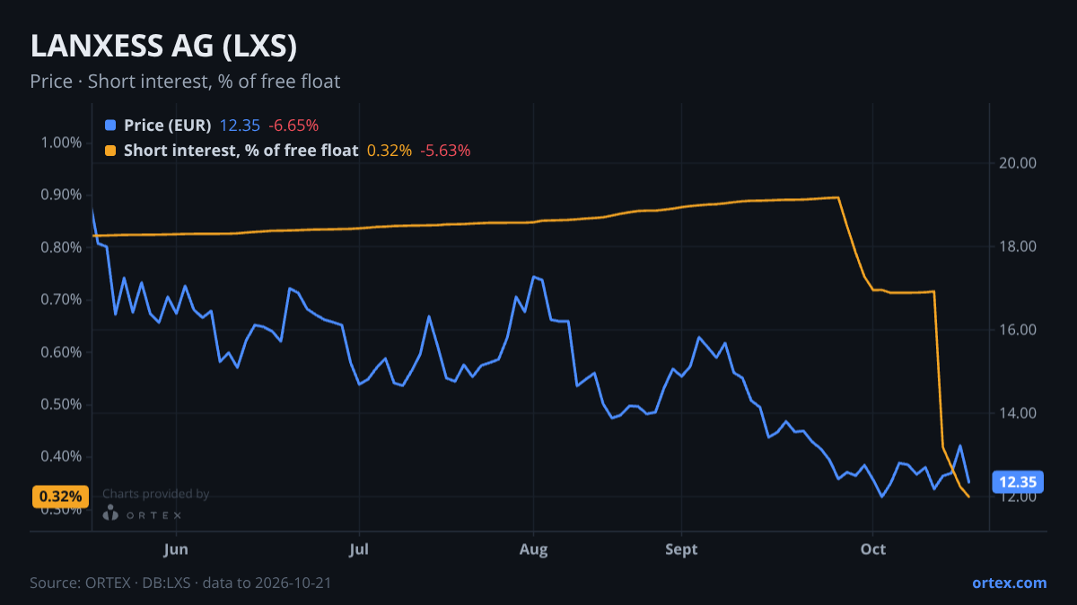ORTEX chart of LANXESS Aktiengesellschaft (LXS) share price and short interest (% of free float), six months to October 21, 2026
