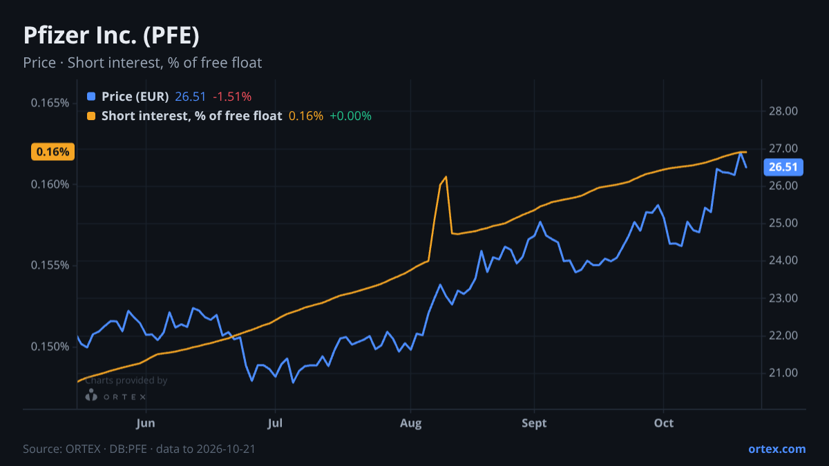 ORTEX chart of Pfizer Inc. (PFE) share price and short interest (% of free float), six months to October 21, 2026