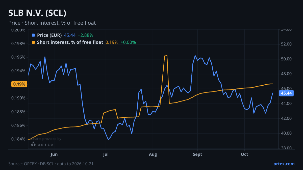 ORTEX chart of SLB N.V. (SCL) share price and short interest (% of free float), six months to October 21, 2026
