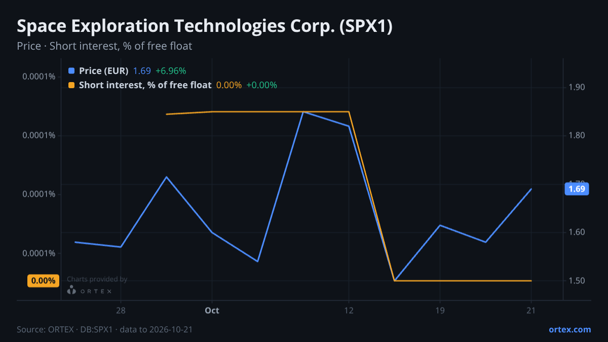 ORTEX chart of Space Exploration Technologies Corp. (SPX1) share price and short interest (% of free float), six months to October 21, 2026