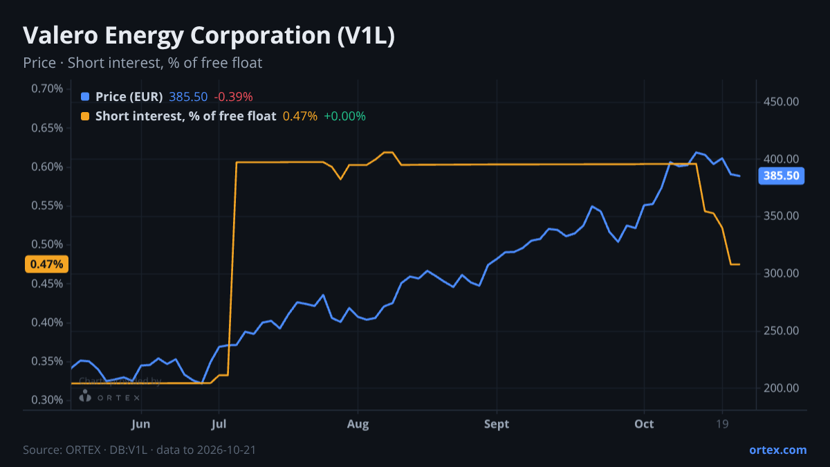 ORTEX chart of Valero Energy Corporation (V1L) share price and short interest (% of free float), six months to October 21, 2026