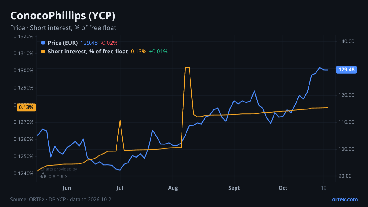 ORTEX chart of ConocoPhillips (YCP) share price and short interest (% of free float), six months to October 21, 2026