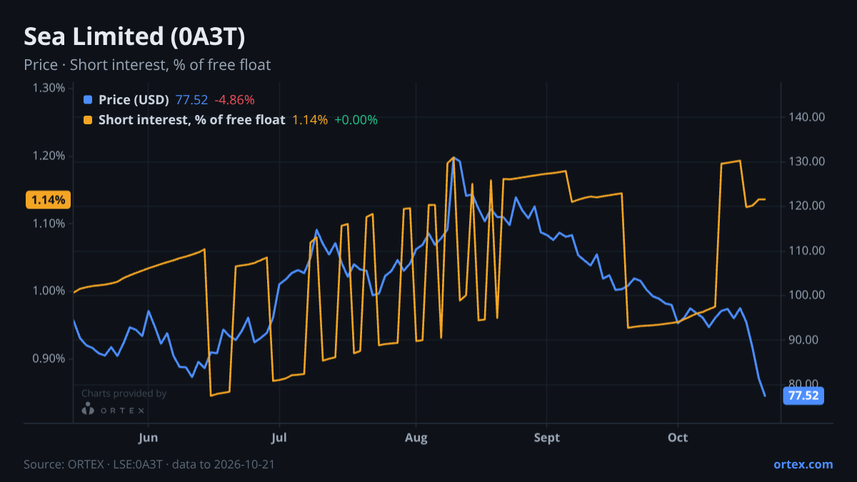 ORTEX chart of Sea Limited (0A3T) share price and short interest (% of free float), six months to October 21, 2026