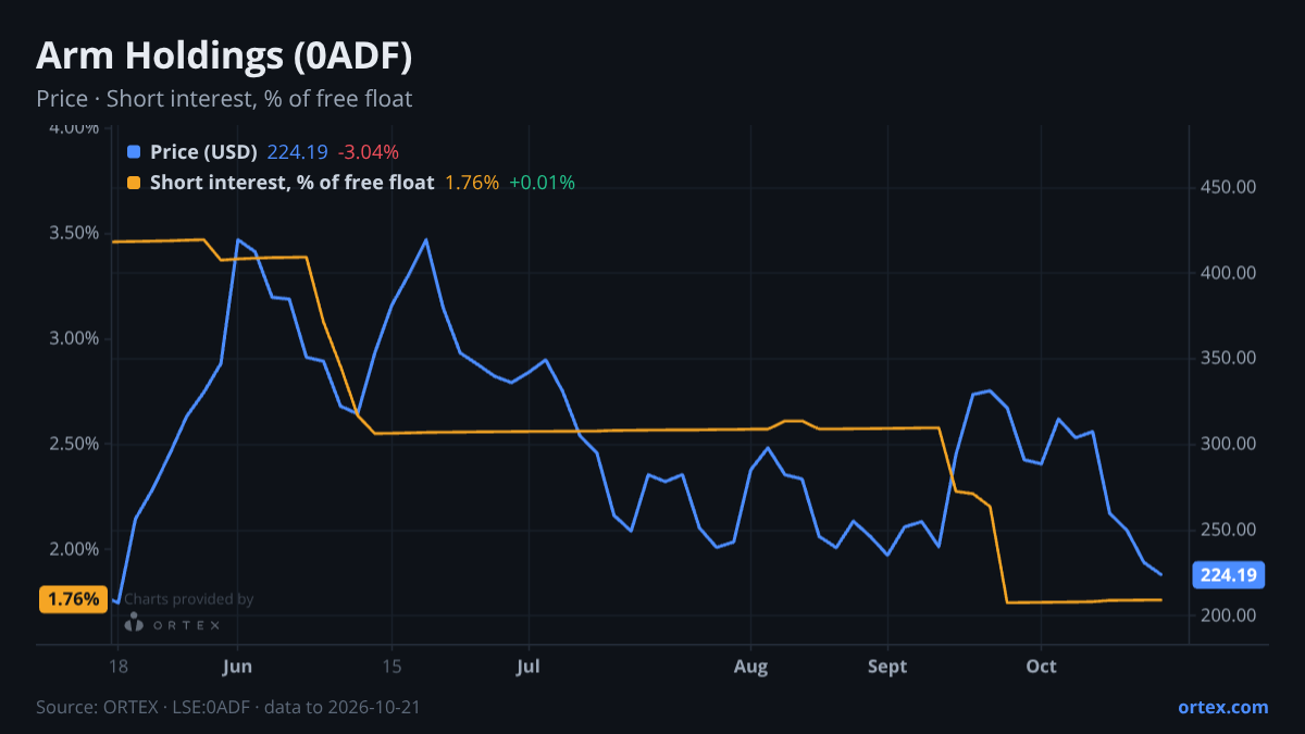 ORTEX chart of Arm Holdings plc (0ADF) share price and short interest (% of free float), six months to October 21, 2026