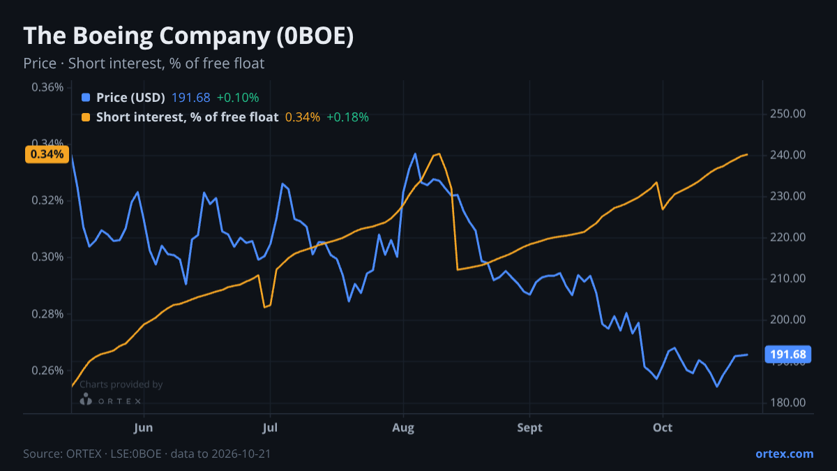 ORTEX chart of The Boeing Company (0BOE) share price and short interest (% of free float), six months to October 21, 2026