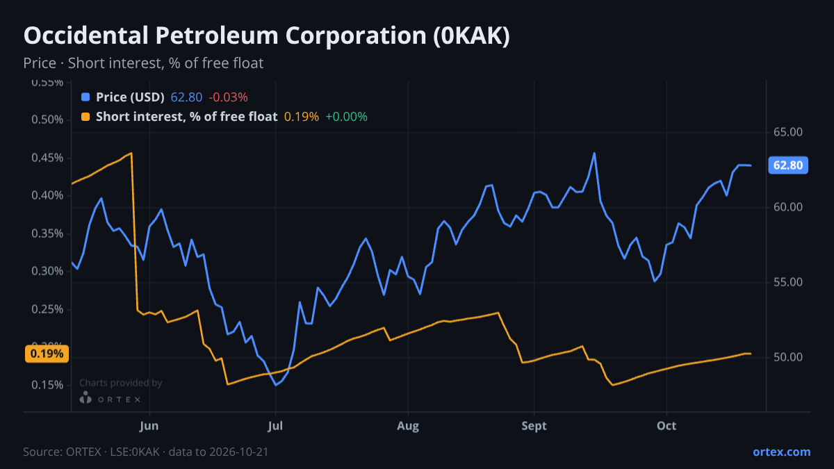 ORTEX chart of Occidental Petroleum Corporation (0KAK) share price and short interest (% of free float), six months to October 21, 2026