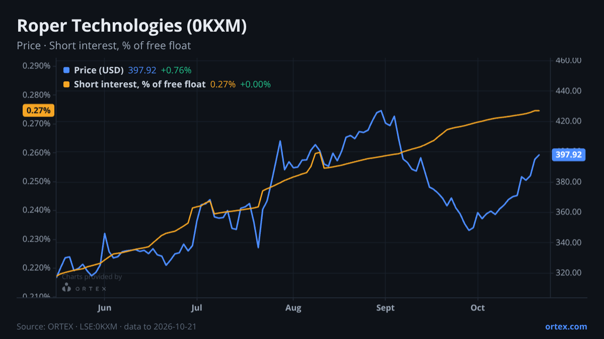 ORTEX chart of Roper Technologies, Inc. (0KXM) share price and short interest (% of free float), six months to October 21, 2026